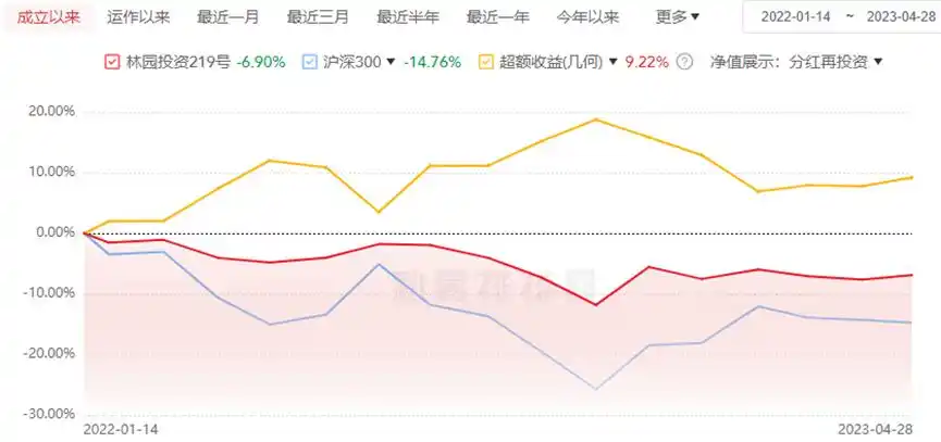 林园可转债踩雷？私募净值波动揭秘，重仓股变化全解析(图6)