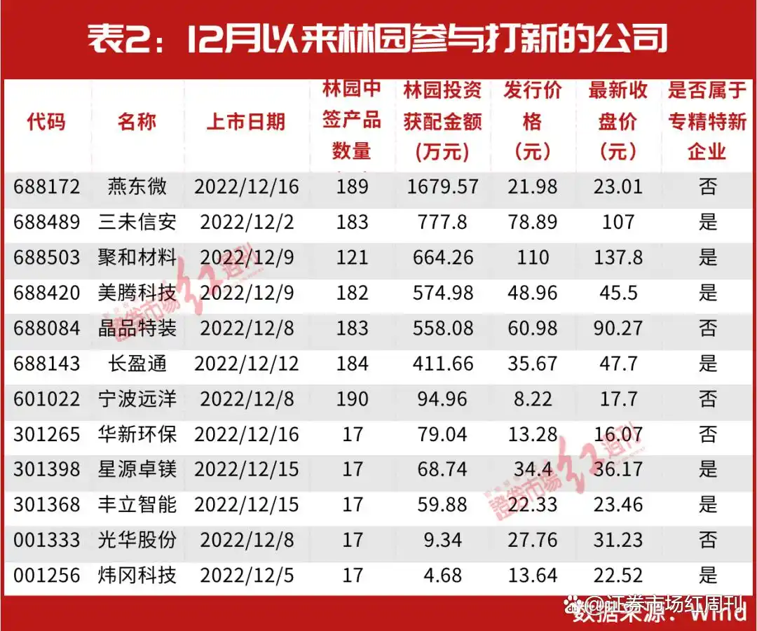 私募大佬林园最新动向:重仓核心资产、布局预制菜,看好消费和医药板块(图7) 私募大佬林园最新动向:重仓核心资产、布局预制菜,看好消费和医药板块(图7)