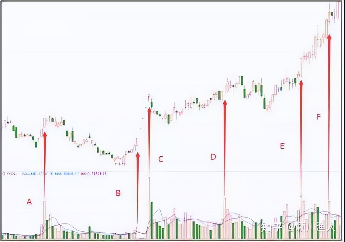 量价关系解析:股市技术面基础,成交量与价格变化的相互作用(图13) 量价关系解析:股市技术面基础,成交量与价格变化的相互作用(图13)