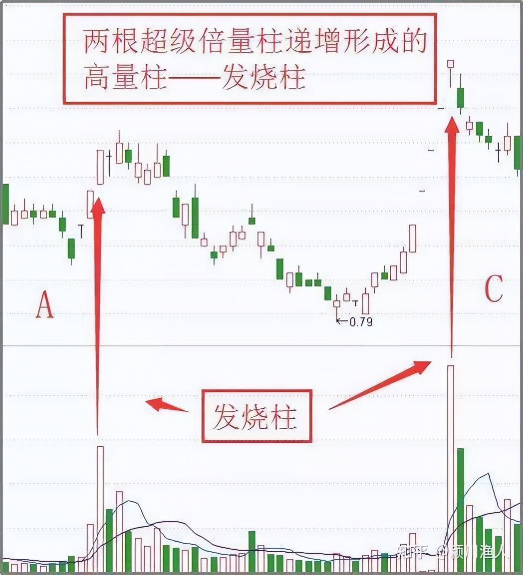 量价关系解析:股市技术面基础,成交量与价格变化的相互作用(图14) 量价关系解析:股市技术面基础,成交量与价格变化的相互作用(图14)