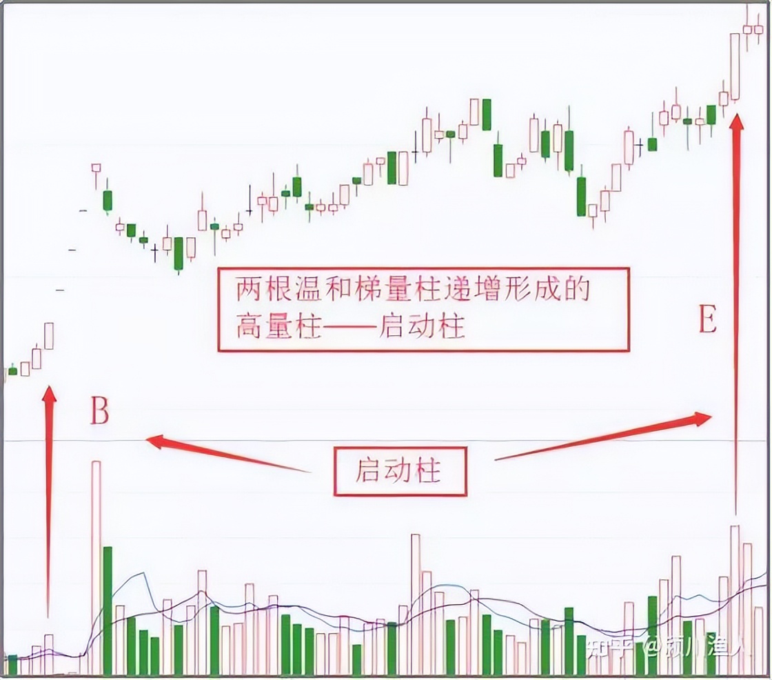 量价关系解析:股市技术面基础,成交量与价格变化的相互作用(图15) 量价关系解析:股市技术面基础,成交量与价格变化的相互作用(图15)