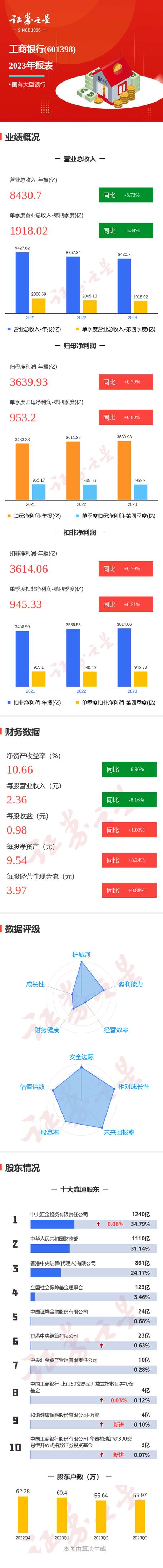 中国工商银行2018中期业绩发布：净利润1604亿元同比增长