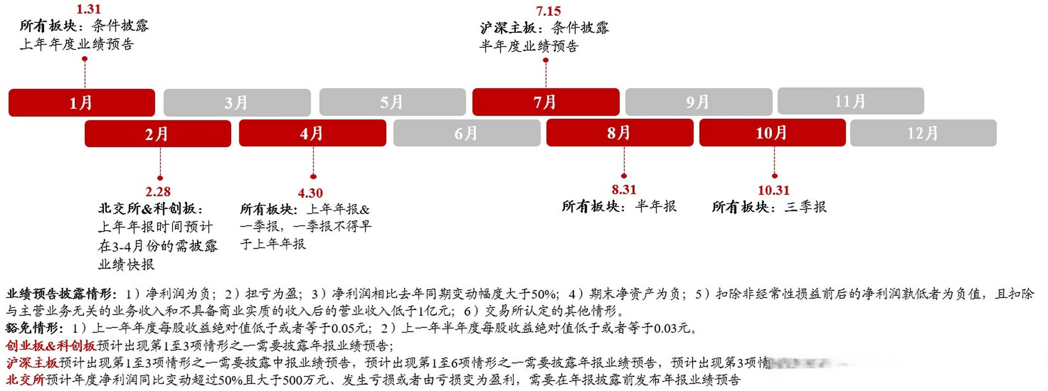 上市公司业绩预告披露时间：2023年新规详解，交易所要求与惩罚措施全解析(图2)