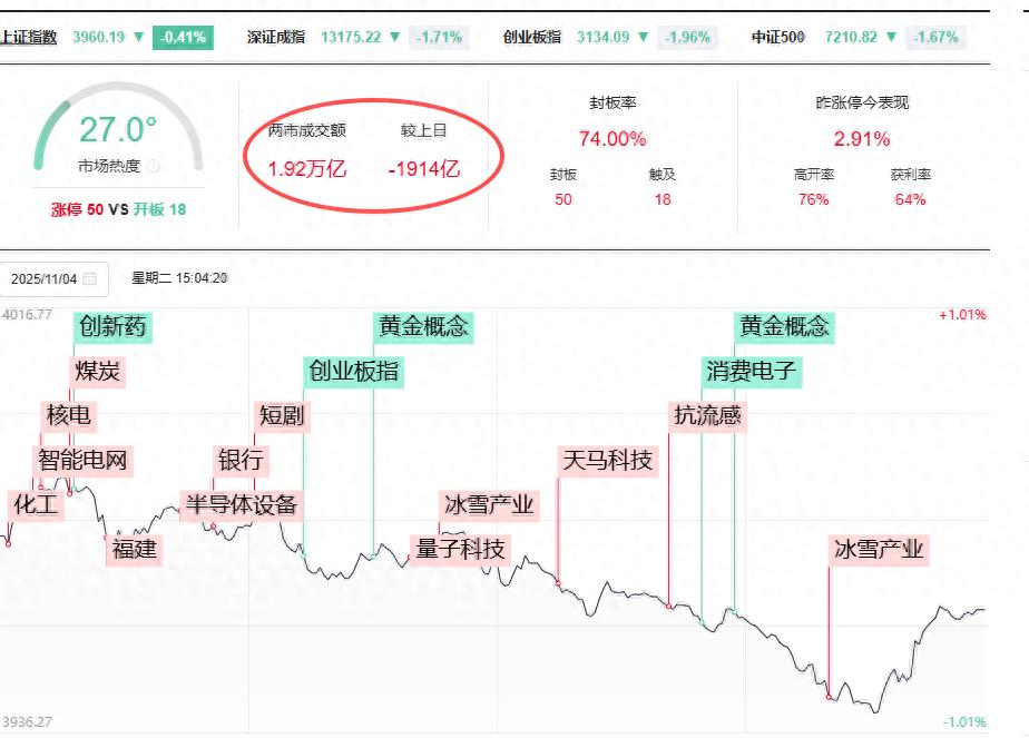 股票缩量、大盘跳水：三重压力下A股调整，关键支撑位成焦点