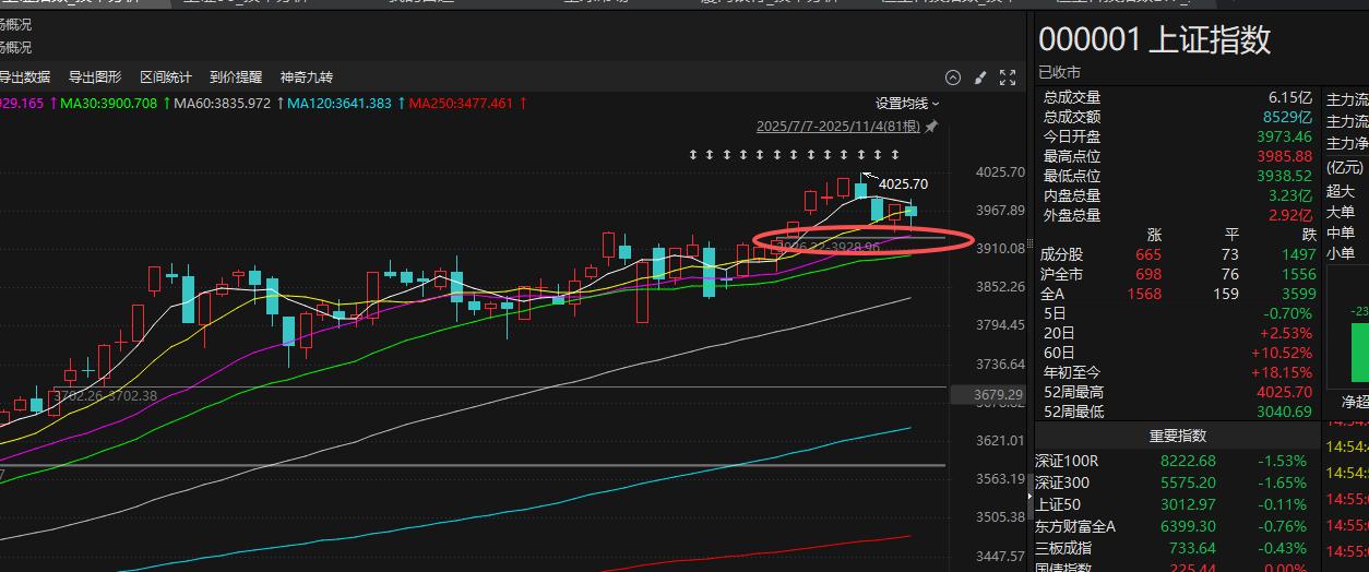 股票缩量、大盘跳水：三重压力下A股调整，关键支撑位成焦点(图2)