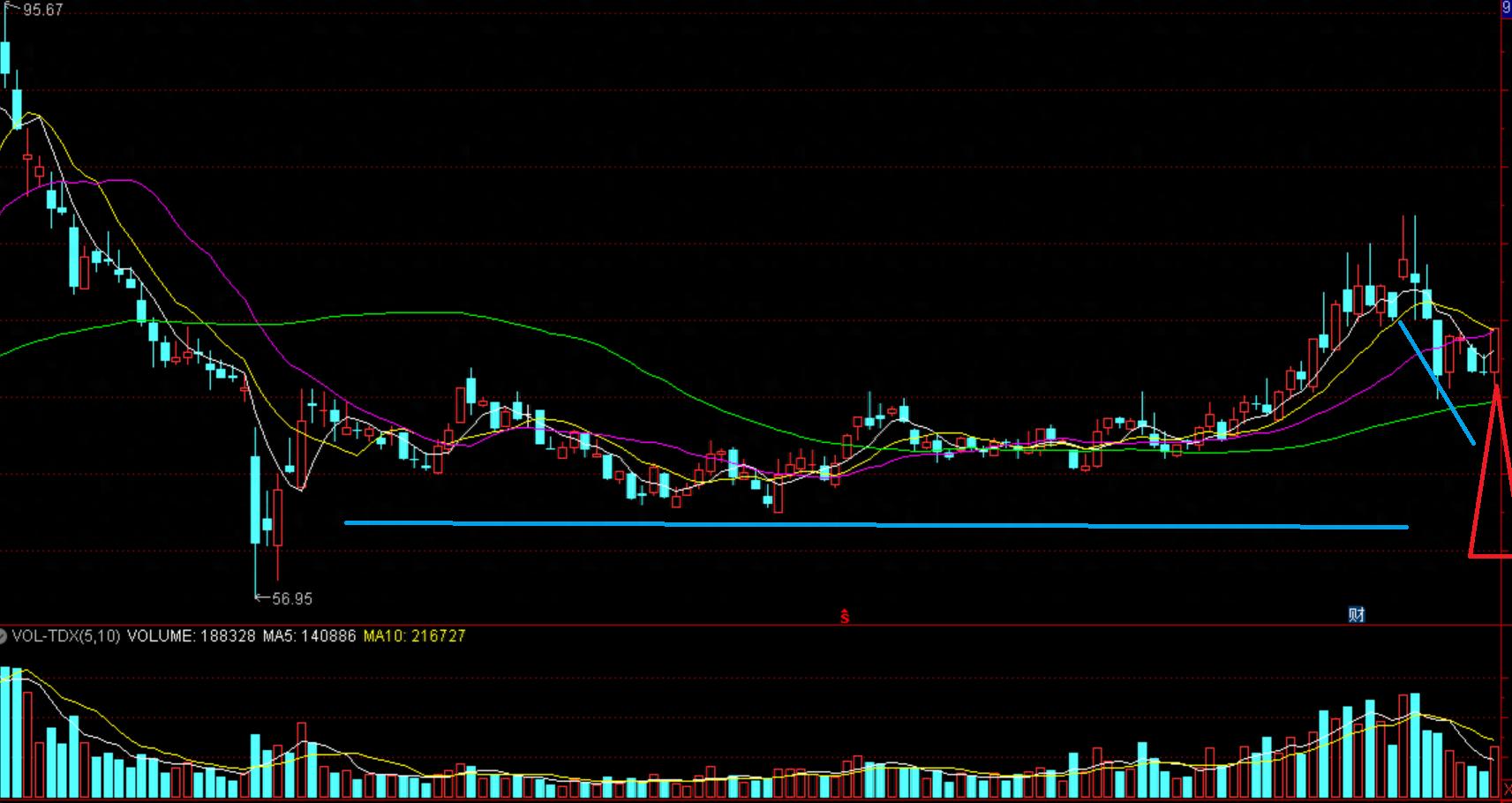 股票基础知识教学：解析底部长阳口诀，教你如何活学活用