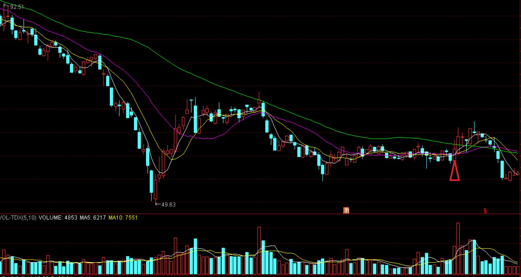 股票基础知识教学：解析底部长阳口诀，教你如何活学活用(图5)