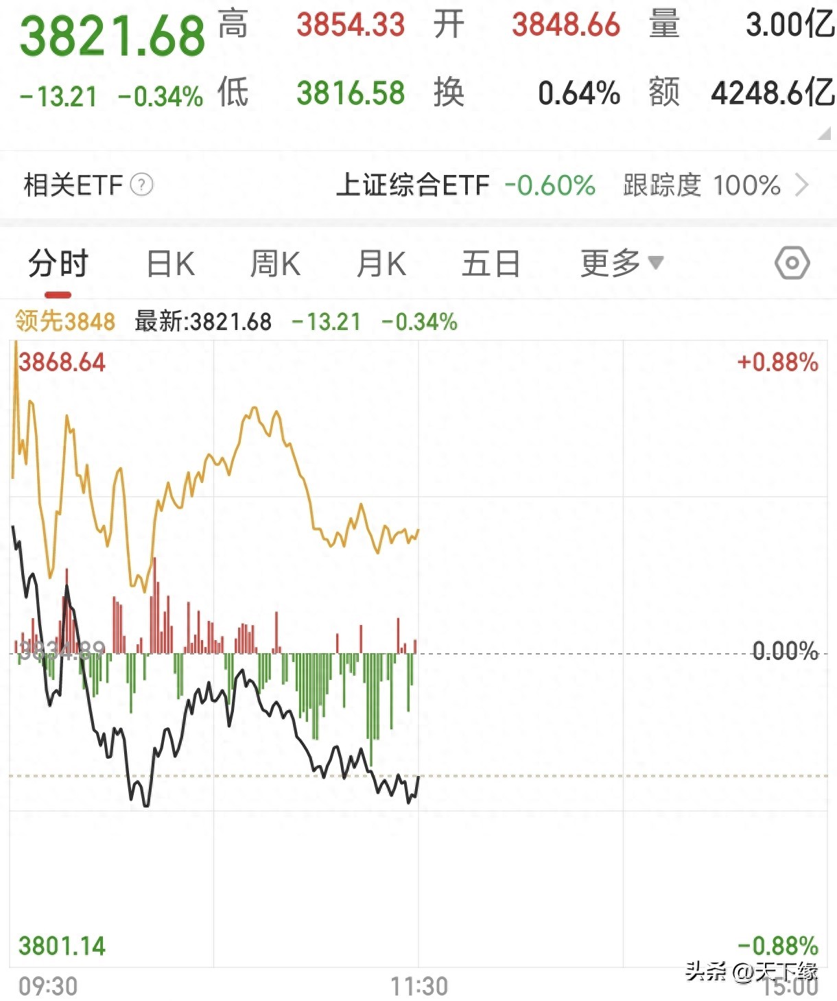 <strong>股票缩量、大盘跳水：A股震荡分化，三大指数高开低走</strong>