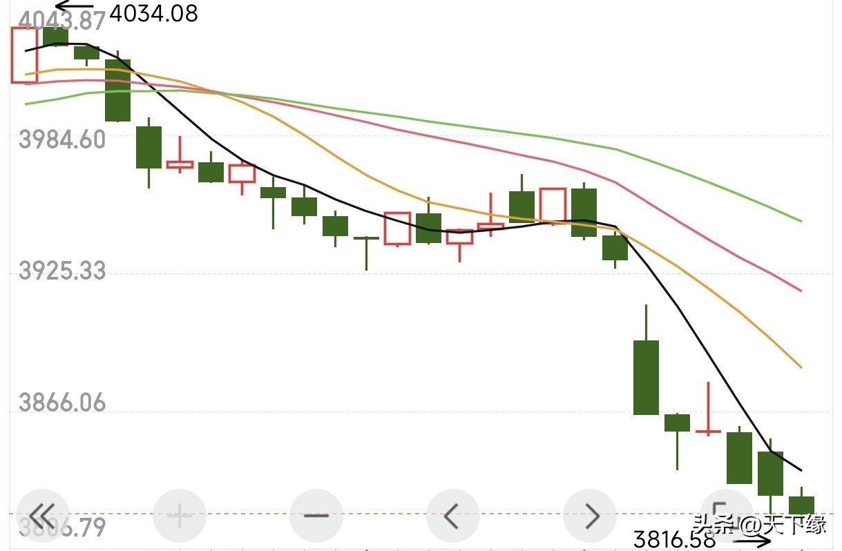 股票缩量、大盘跳水:A股震荡分化,三大指数高开低走(图4) 股票缩量、大盘跳水:A股震荡分化,三大指数高开低走(图4)
