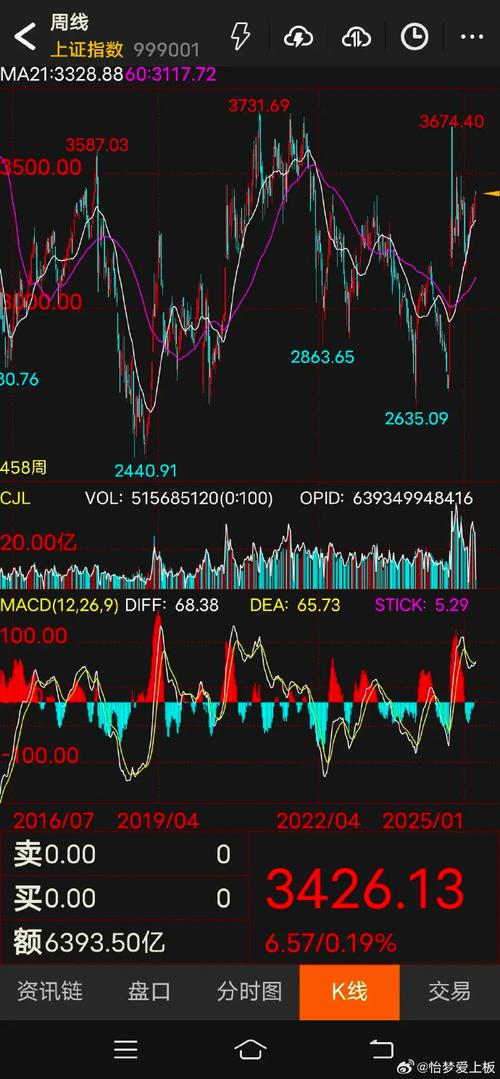 股票缩量、大盘跳水:A股震荡分化,三大指数高开低走(图5) 股票缩量、大盘跳水:A股震荡分化,三大指数高开低走(图5)