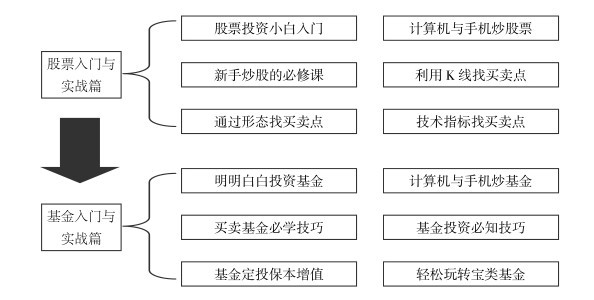 从零开始炒股，12个主题300张图带你看懂买卖点，手把手教你用手机学炒股(图2)