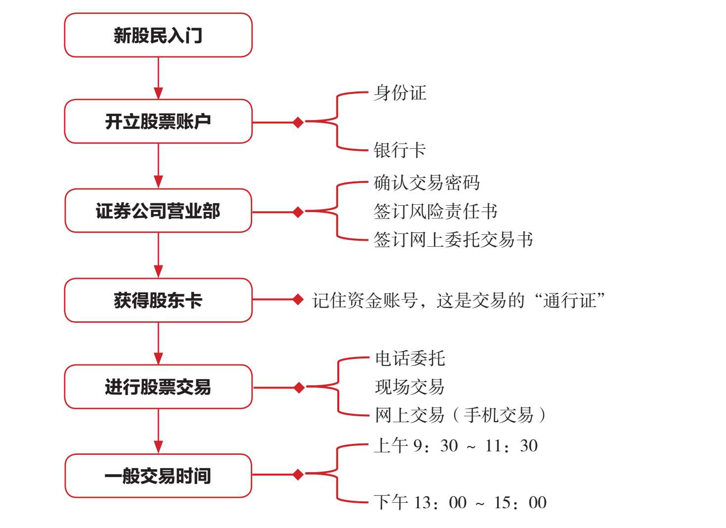 股票投资入门指南：新手从零掌握开户与交易全流程