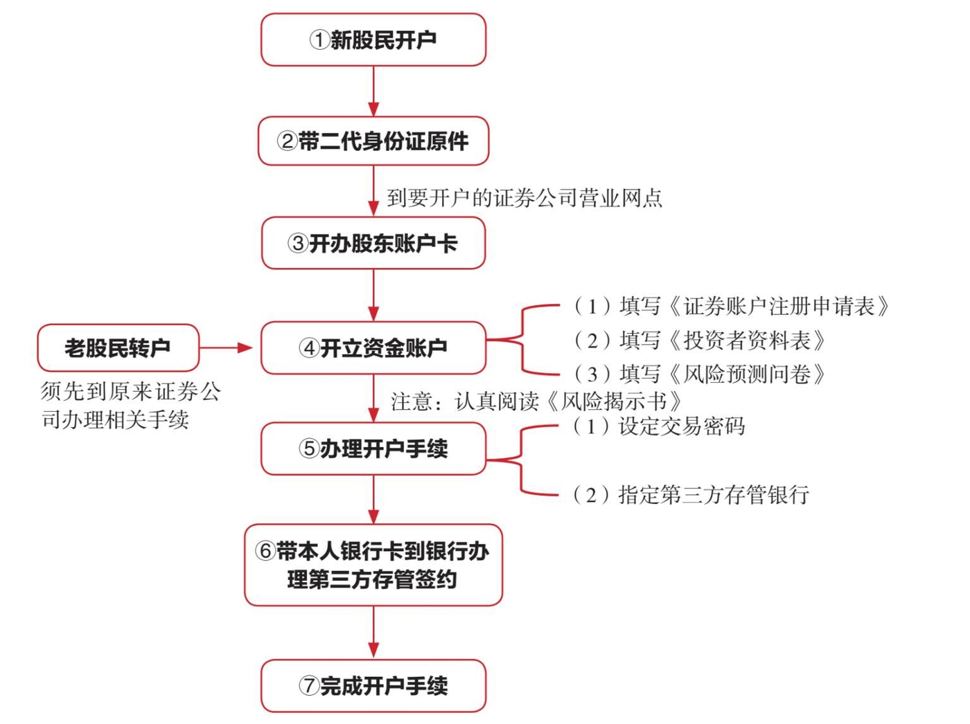 股票投资入门指南：新手从零掌握开户与交易全流程(图3)