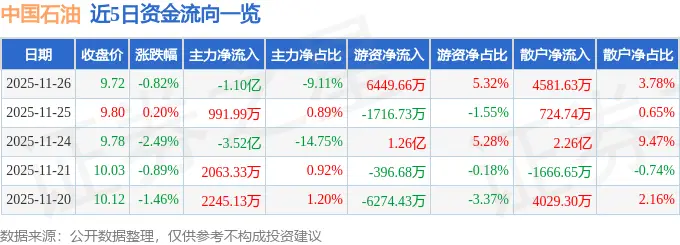 <strong>中国石油股价跌到9.7元，主力资金流出超1亿，现在能入手吗？</strong>