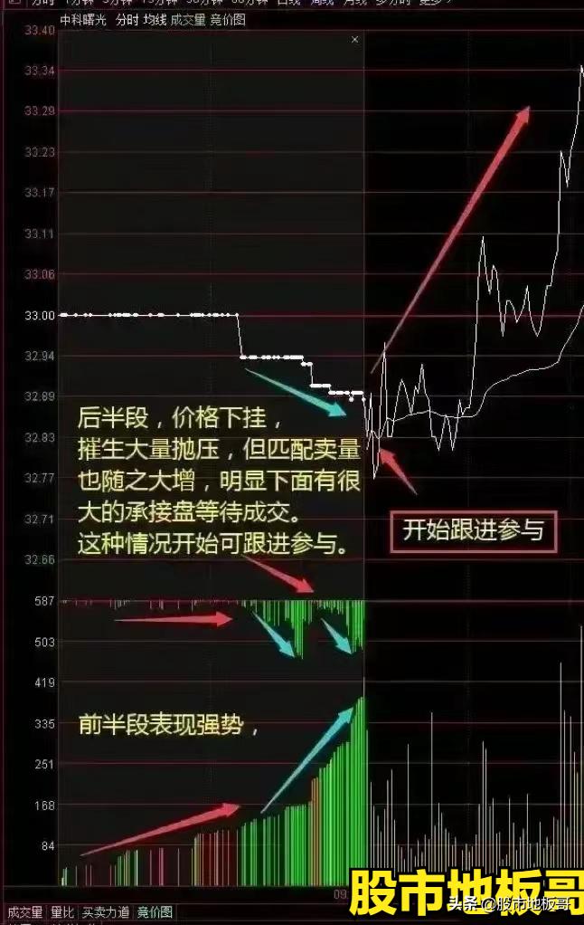 职业操盘手集合竞价操作技巧，A股交易集合竞价规则全解析(图11)