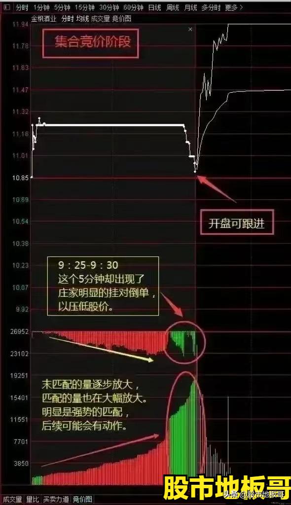 职业操盘手集合竞价操作技巧，A股交易集合竞价规则全解析(图6)