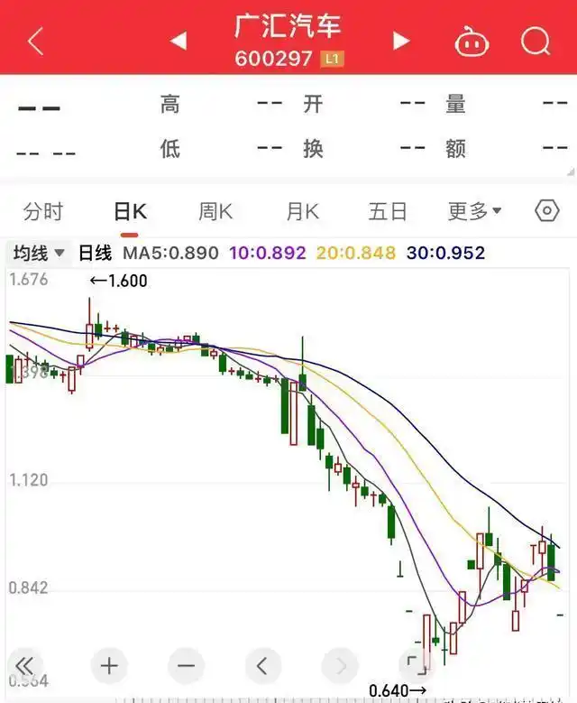 广汇汽车股价暴跌退市转新三板,连续18个交易日跌停咋回事?(图5) 广汇汽车股价暴跌退市转新三板,连续18个交易日跌停咋回事?(图5)