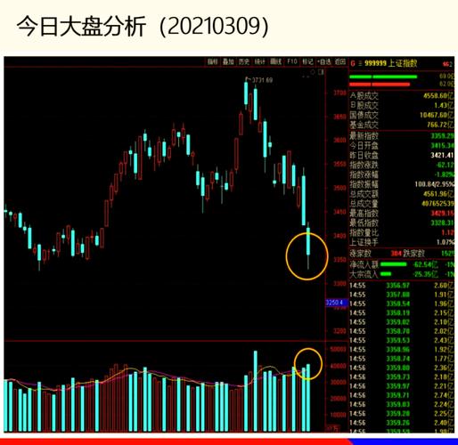 股票大盘昨日围绕年线窄幅震荡,今明走势如何?快来看分析(图2) 股票大盘昨日围绕年线窄幅震荡,今明走势如何?快来看分析(图2)