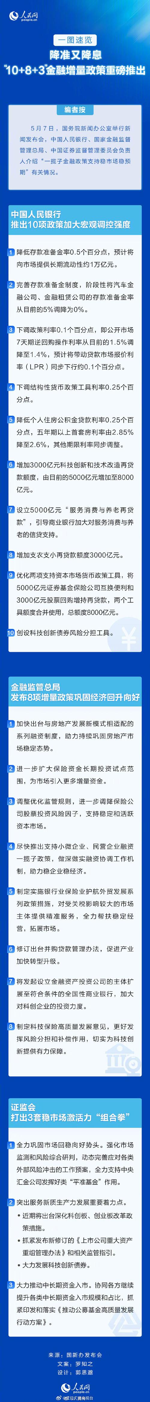 5月7日金融政策发布会：降准等措施对市场有何影响？(图2)