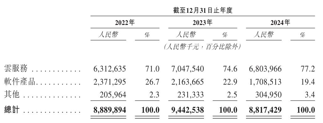 用友网络曾用名用友软件，股票代码600588，如今申请港交所上市(图3)