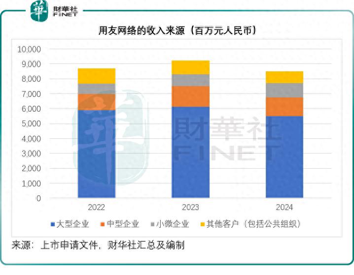 用友网络是中国最大企业软件供应商，股票代码600588.SH
