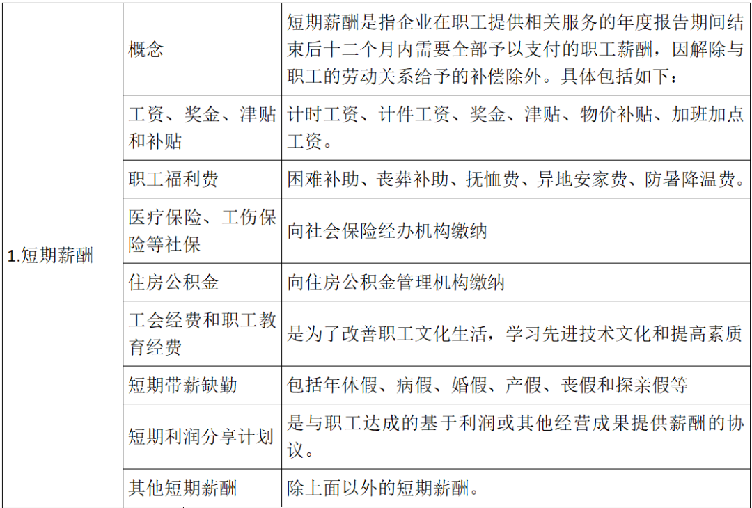 短期薪酬都包括啥?一文讲清不属于短期职工薪酬的情况与考点(图3) 短期薪酬都包括啥?一文讲清不属于短期职工薪酬的情况与考点(图3)