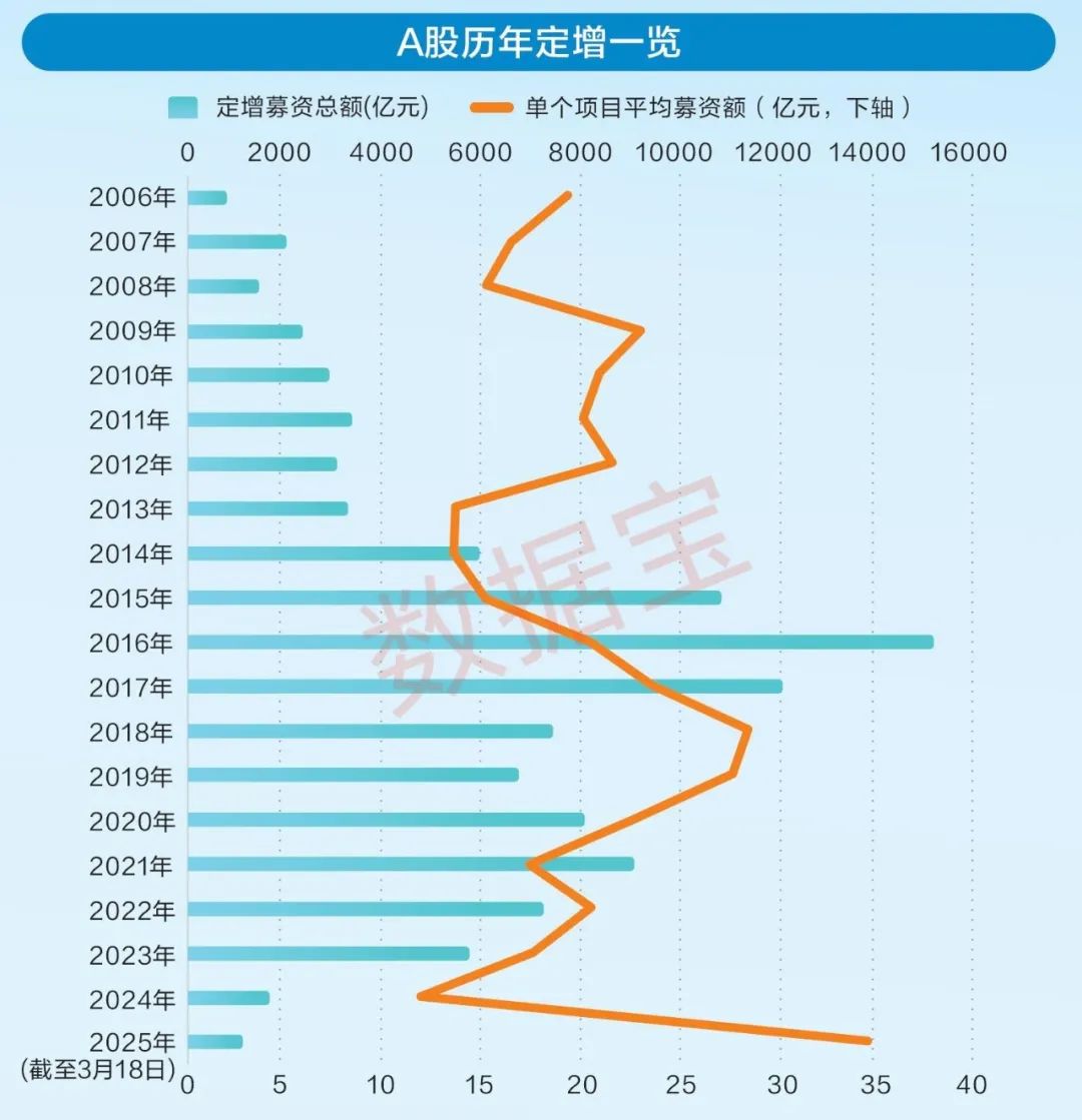 2023年定增市场逐渐回暖，一文带你全面剖析现状(图2)