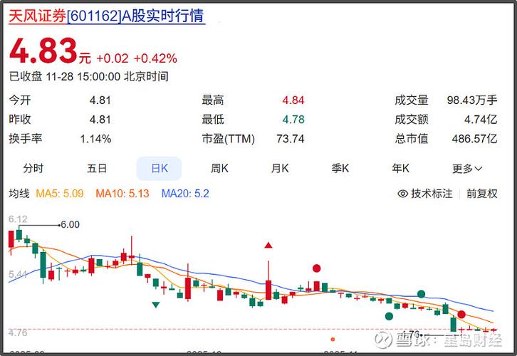 天风证券拟定向增发A股，股票非公开增发价2.71元/股
