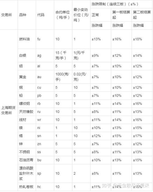 2023年4月上期所下调多个期货品种保证金比例和涨跌停板幅度(图2) 2023年4月上期所下调多个期货品种保证金比例和涨跌停板幅度(图2)