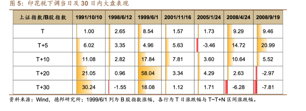 A股迎政策利好,印花税减半、收紧IPO、控制大股东减持等齐发(图5) A股迎政策利好,印花税减半、收紧IPO、控制大股东减持等齐发(图5)