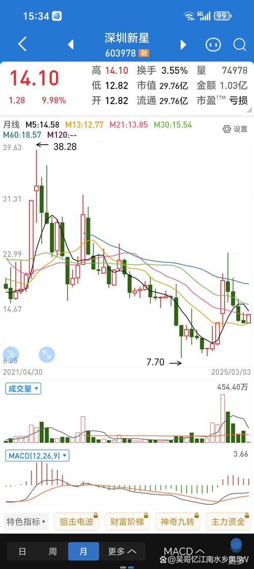 伟星新材股票咋看?淑芬阿姨带你分析,散户速来(图2) 伟星新材股票咋看?淑芬阿姨带你分析,散户速来(图2)