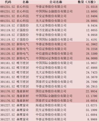 三季度券商重仓股集中在创业板和科创板,两只新股表现迥异(图2) 三季度券商重仓股集中在创业板和科创板,两只新股表现迥异(图2)