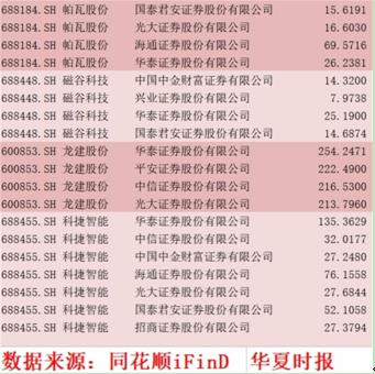 三季度券商重仓股集中在创业板和科创板,两只新股表现迥异(图3) 三季度券商重仓股集中在创业板和科创板,两只新股表现迥异(图3)