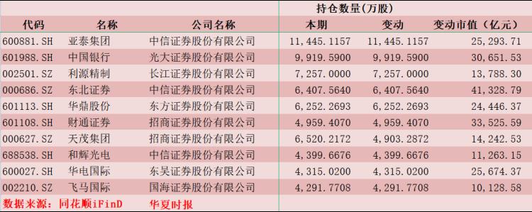 三季度券商重仓股集中在创业板和科创板,两只新股表现迥异(图5) 三季度券商重仓股集中在创业板和科创板,两只新股表现迥异(图5)