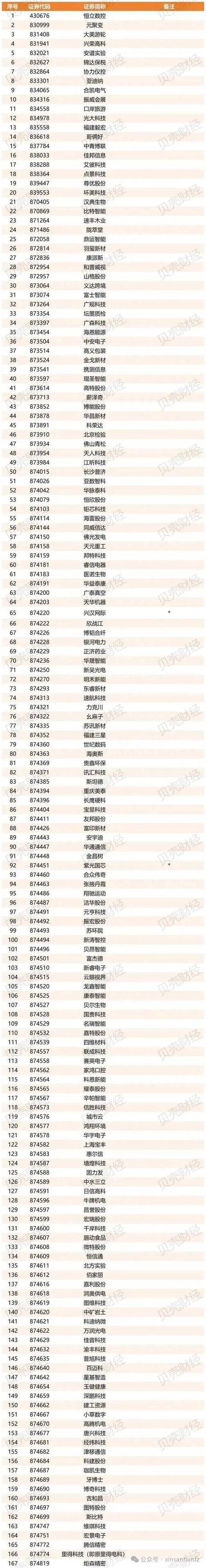 三季度券商重仓股集中在创业板和科创板,两只新股表现迥异(图7) 三季度券商重仓股集中在创业板和科创板,两只新股表现迥异(图7)