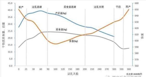 奶牛泌乳曲线：生产性能关键指标，优化饲养策略就靠它(图2)