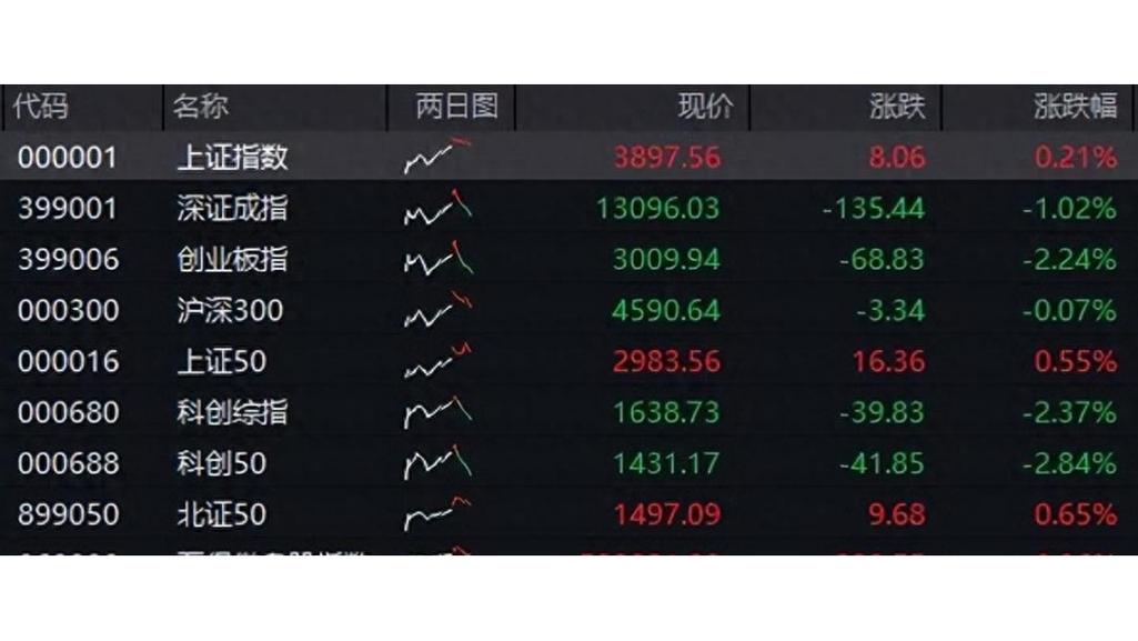 1月7日A股早盘高开高走冲高回落，存储芯片板块爆发