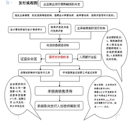 金融市场：债券发行与股票上市的条件及资金投向规定