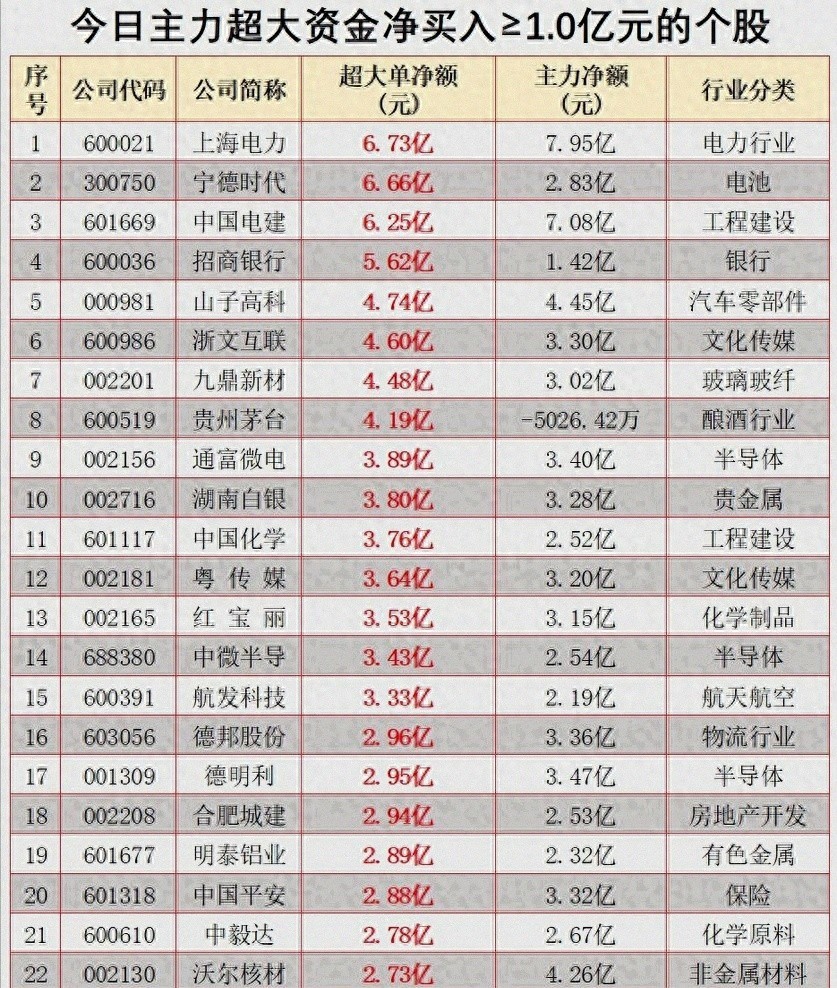 1月20日A股主力资金流向曝光，电力基建等板块受青睐