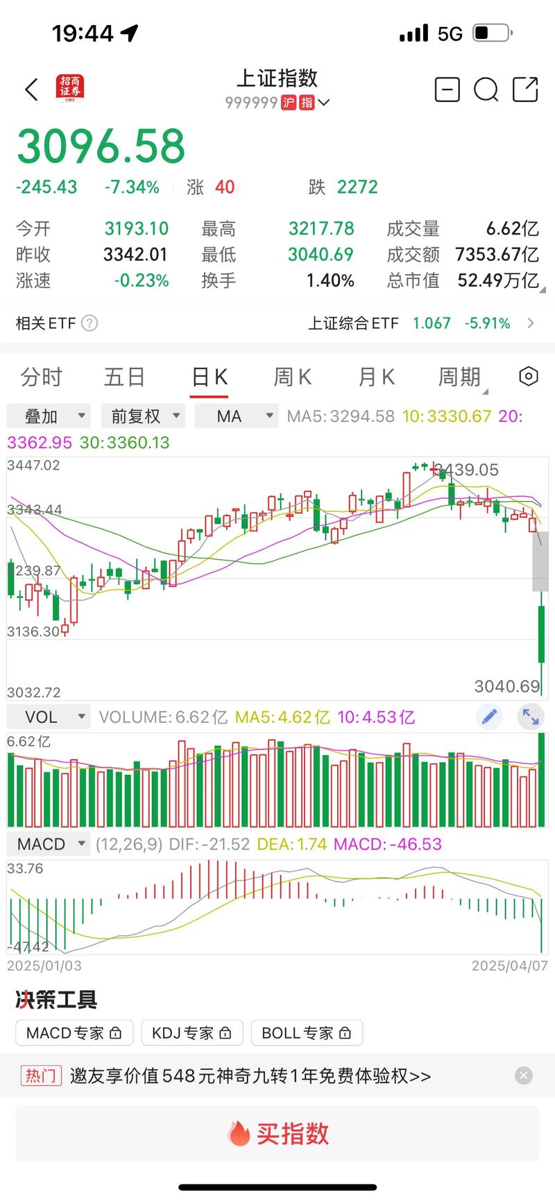 A股今日行情惊心动魄，三大指数收红，下周走势方向已指明(图2)