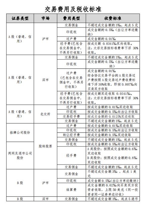股票交易佣金多少?A股/基金/债券/港股通/科创板佣金标准(图2) 股票交易佣金多少?A股/基金/债券/港股通/科创板佣金标准(图2)