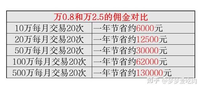 股票交易佣金及提成比例是多少,一文给你讲清楚(图3) 股票交易佣金及提成比例是多少,一文给你讲清楚(图3)