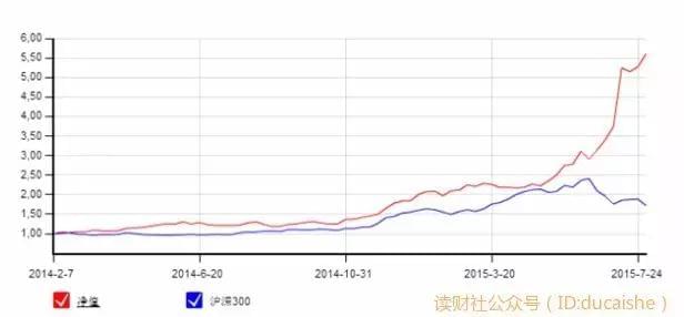 普通人超越巴菲特年化收益率的炒股秘籍:巧用基金投资(图2) 普通人超越巴菲特年化收益率的炒股秘籍:巧用基金投资(图2)