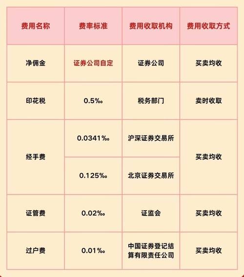 炒股交易费用全解析，股票佣金最低能谈到多少？(图2)