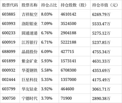 嘉实周期优选混合 2023 年第 1 季度报告详情全知道