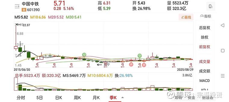 普通散户分享中国中铁股票走势分析与操作预判,一起交流(图3) 普通散户分享中国中铁股票走势分析与操作预判,一起交流(图3)