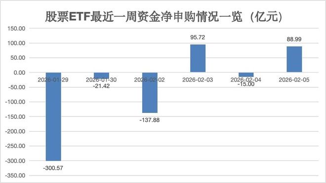 2月5日股票ETF资金流向揭秘，含各类型及指数维度情况
