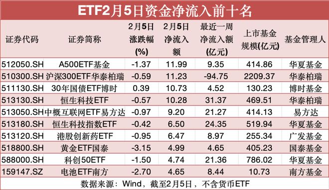 2月5日股票ETF资金流向揭秘,含各类型及指数维度情况(图4) 2月5日股票ETF资金流向揭秘,含各类型及指数维度情况(图4)