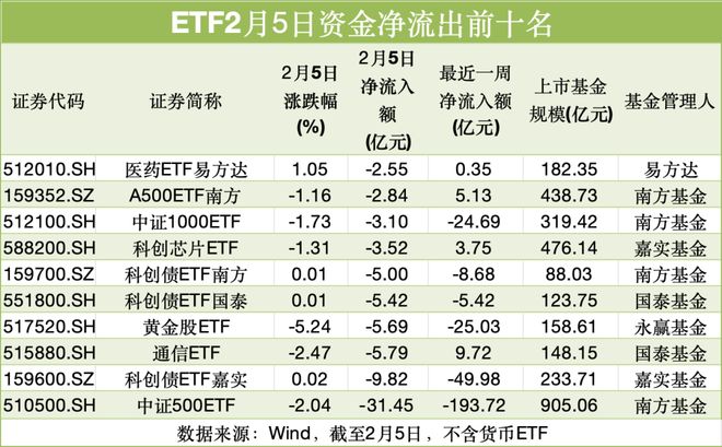 2月5日股票ETF资金流向揭秘,含各类型及指数维度情况(图5) 2月5日股票ETF资金流向揭秘,含各类型及指数维度情况(图5)