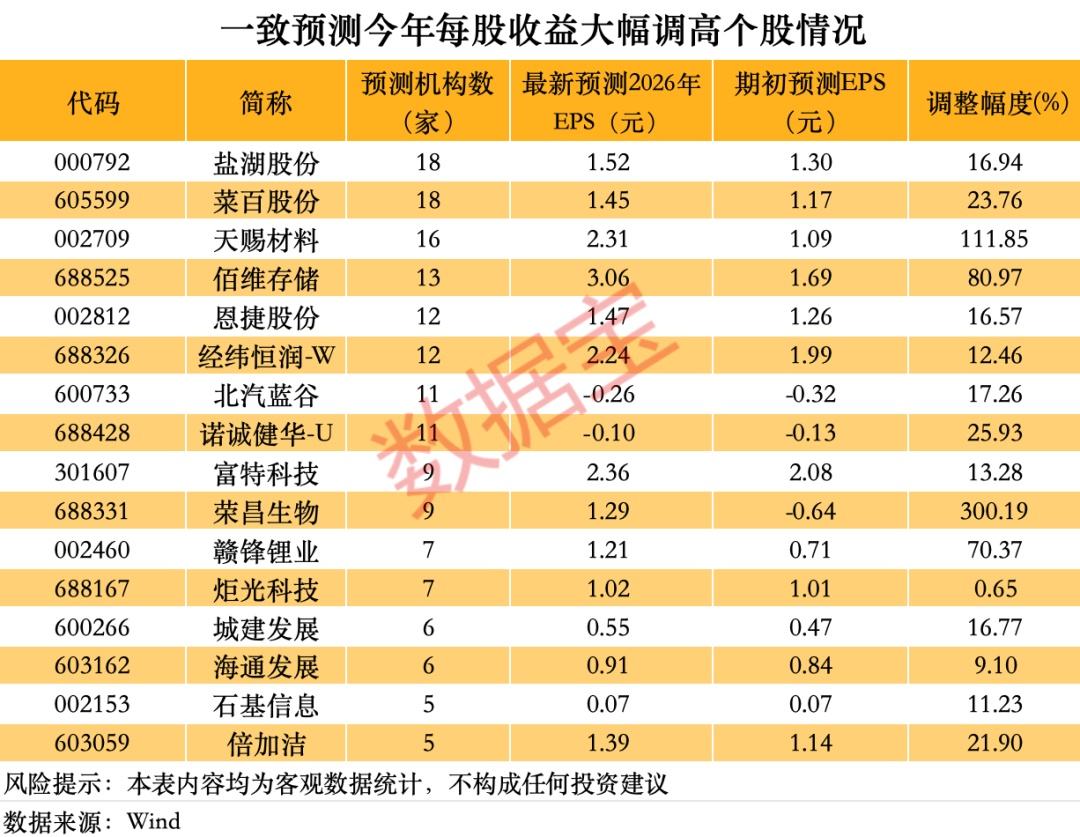 最新盈利预测大幅上调的16只个股上榜(名单附后)(图3) 最新盈利预测大幅上调的16只个股上榜(名单附后)(图3)